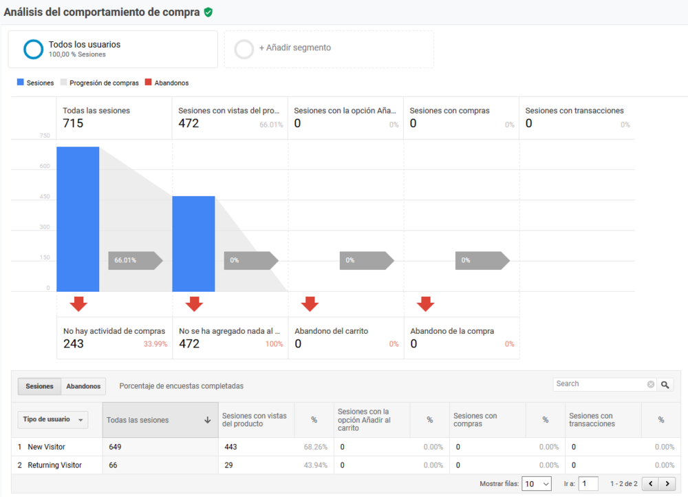 Analytics - Comportamiendo de compra.PNG