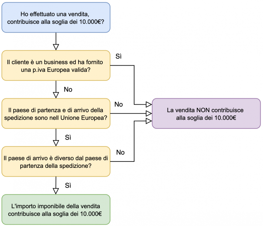 flow-soglia.thumb.png.49b741284cdb48ffd4d1a8f5dc51935d.png