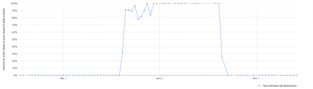 Screenshot 2025-02-15 at 23-31-58 Postmaster Tools - Erreurs de distribution.png