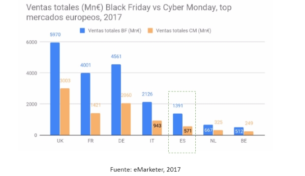 Cyber Monday también presenta unos buenos registros de ventas