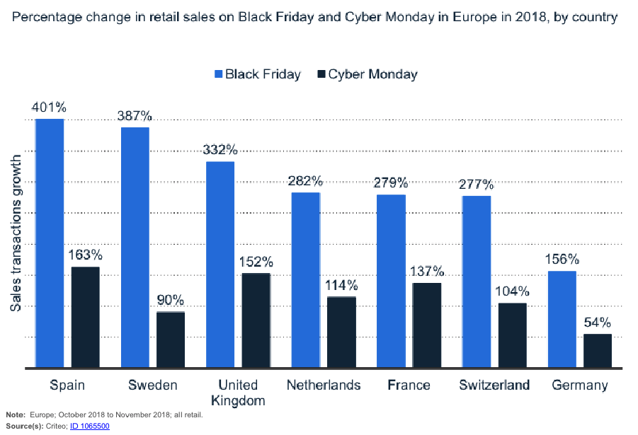 Les ventes en ligne pour Black Friday et Noël en Europe