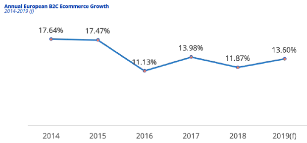 The B2C e-commerce market is still growing in 2019
