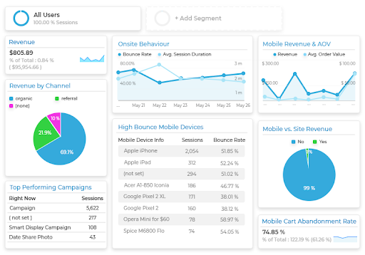 Mobile Commerce Dashboard by Justin Cutroni