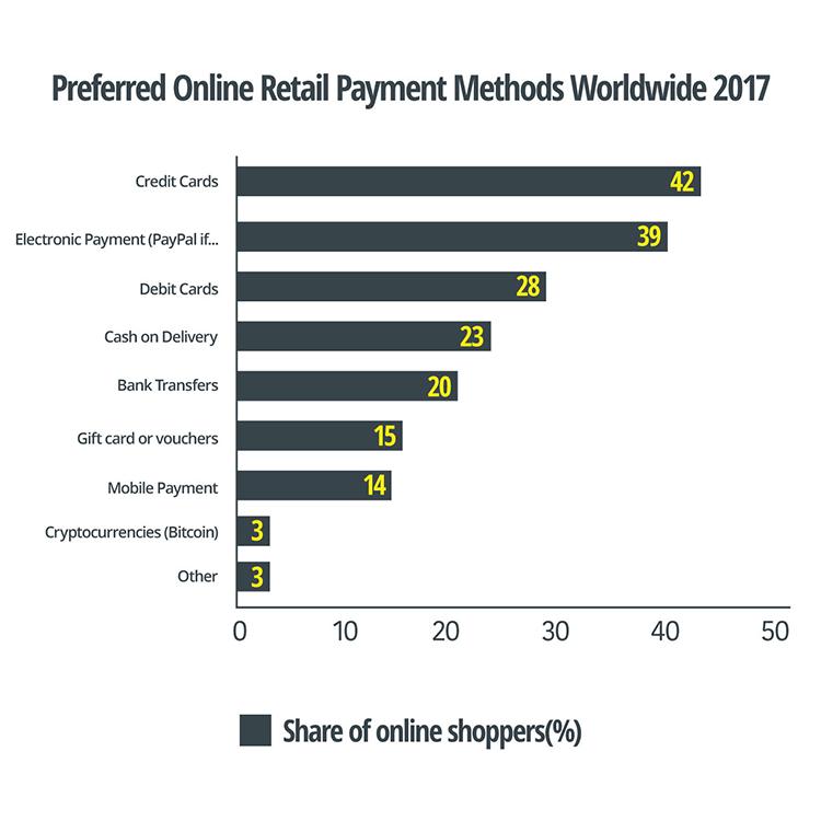 Preferred online retail payment methods worldwide 2017