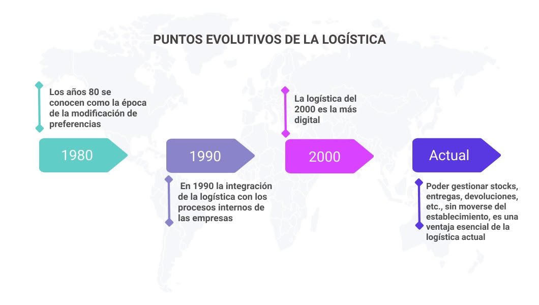 Puntos evolutivos de la logística 