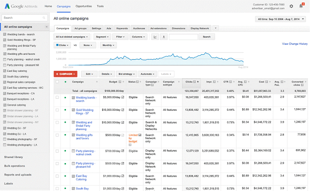 precio gestion campaña adwords
