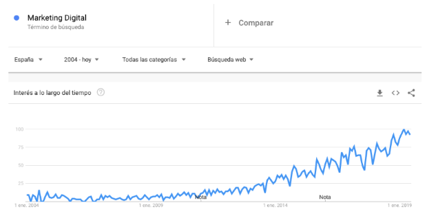 ¿Qué funcionalidades tiene Google Trends España?