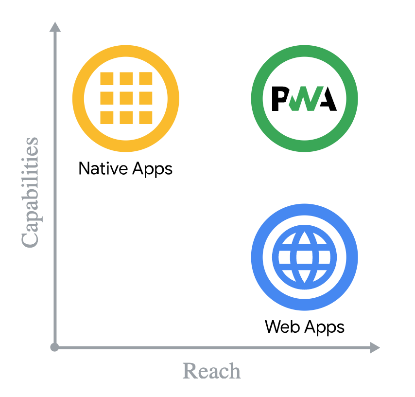 Progressive web app ecosystem