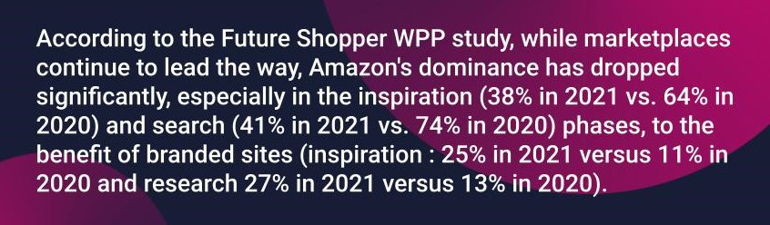 According to the Future Shopper WPP study, while marketplaces continue to lead the way, Amazon's dominance has dropped significantly, especially in the inspiration (38% in 2021 vs. 64% in 2020) and search (41% in 2021 vs. 74% in 2020) phases, to the benef