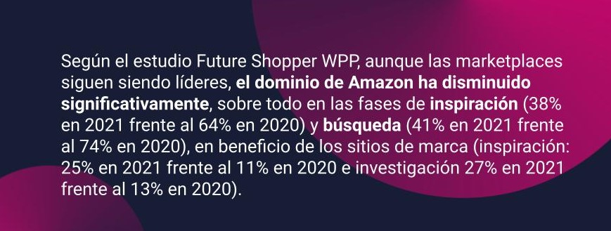 Según el estudio Future Shopper WPP, aunque las marketplaces siguen siendo líderes, el dominio de Amazon ha disminuido significativamente, sobre todo en las fases de inspiración (38% en 2021 frente al 64% en 2020) y búsqueda (41% en 2021 frente al 74% en 