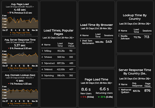 Site Performance Dashboard from Google Analytics