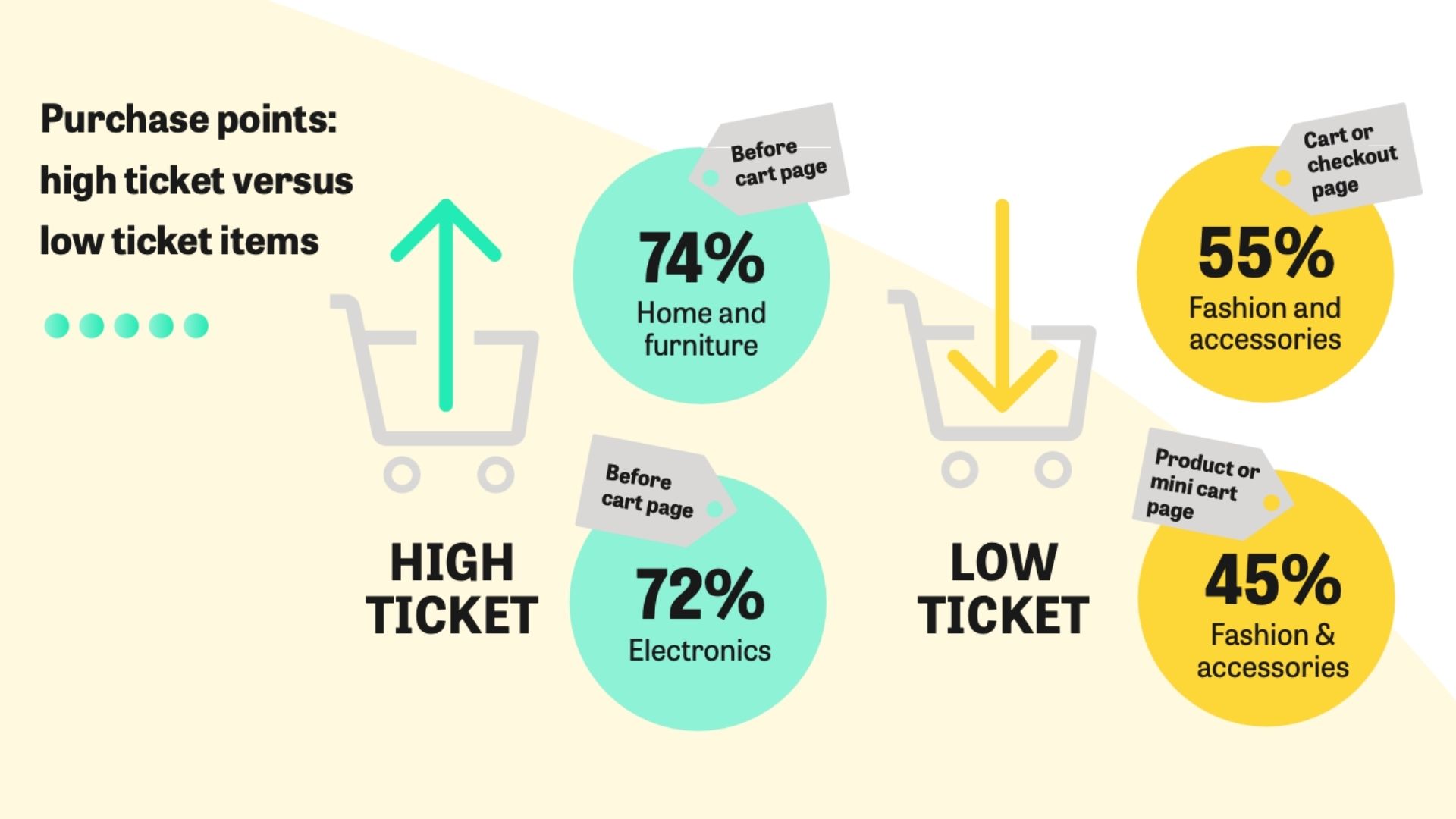 Purchase points - High ticket v.s. low ticket