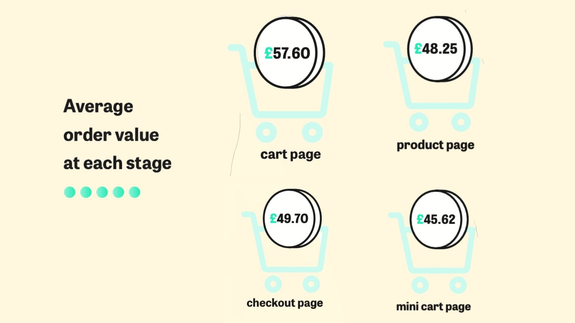 Average order value at different stages of checkout